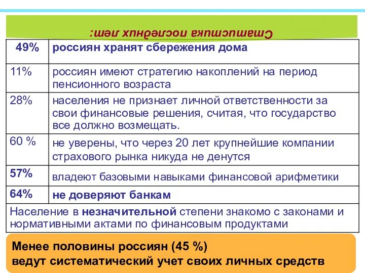 Статистика последних лет: Менее половины россиян (45 %) ведут систематический учет своих личных средств