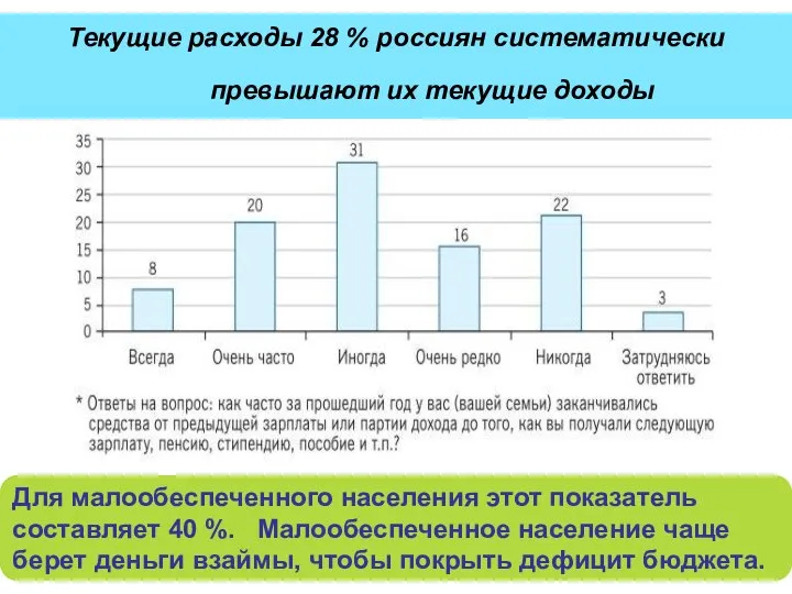 Текущие расходы 28 % россиян систематически превышают их текущие доходы Для малообеспеченного