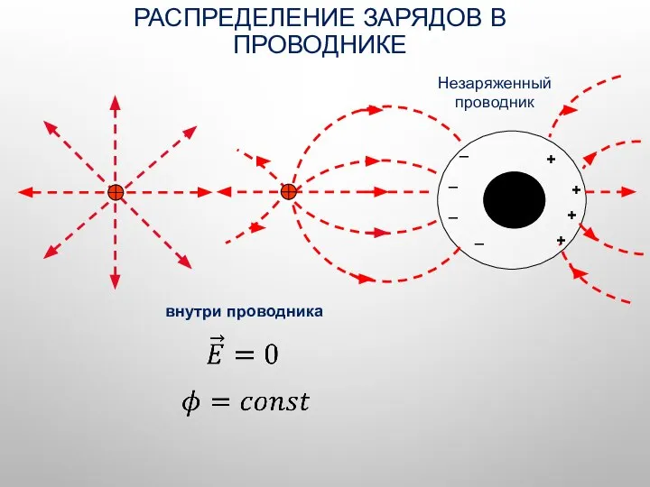 РАСПРЕДЕЛЕНИЕ ЗАРЯДОВ В ПРОВОДНИКЕ внутри проводника Незаряженный проводник