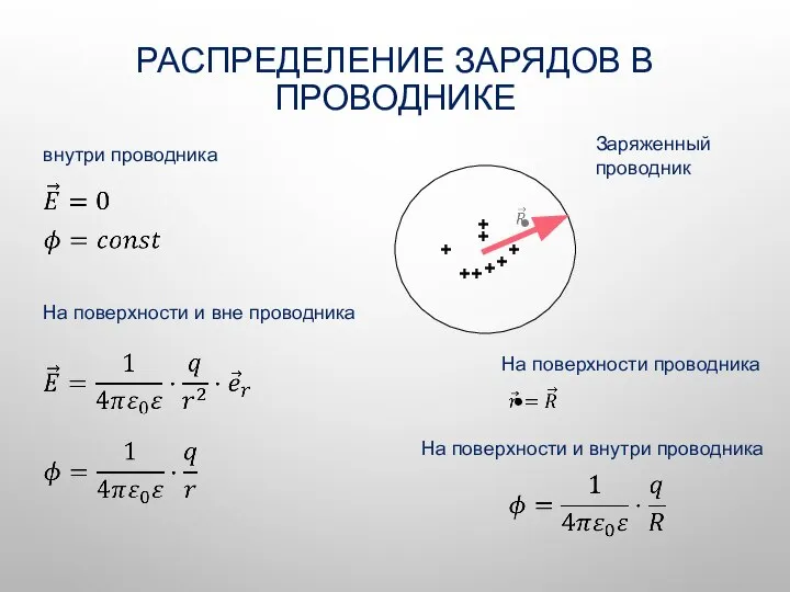 РАСПРЕДЕЛЕНИЕ ЗАРЯДОВ В ПРОВОДНИКЕ внутри проводника + + + + + +