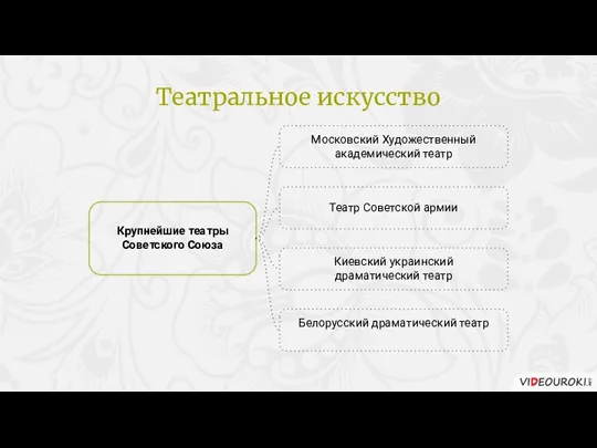 Театральное искусство Крупнейшие театры Советского Союза Московский Художественный академический театр Театр Советской