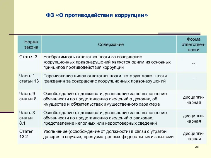 ФЗ «О противодействии коррупции»