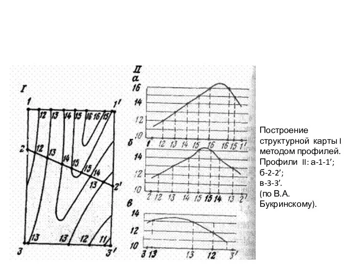 Построение структурной карты I методом профилей. Профили II: а-1-1’; б-2-2’; в-3-3’. (по В.А. Букринскому).