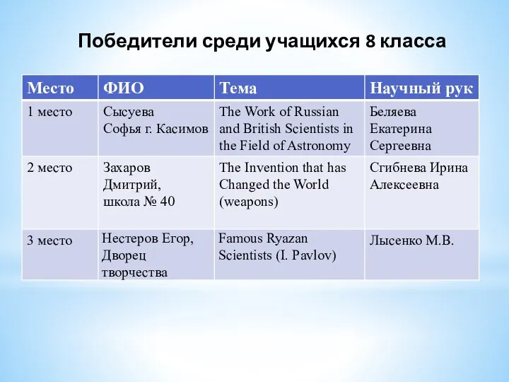 Победители среди учащихся 8 класса