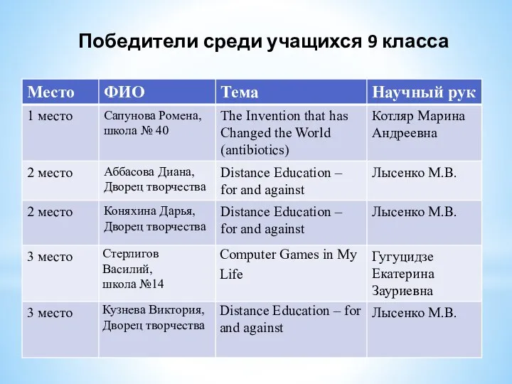 Победители среди учащихся 9 класса