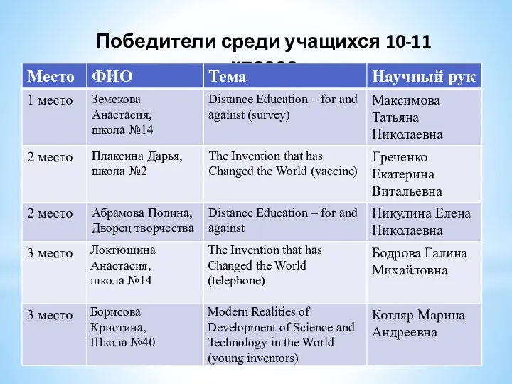 Победители среди учащихся 10-11 класса