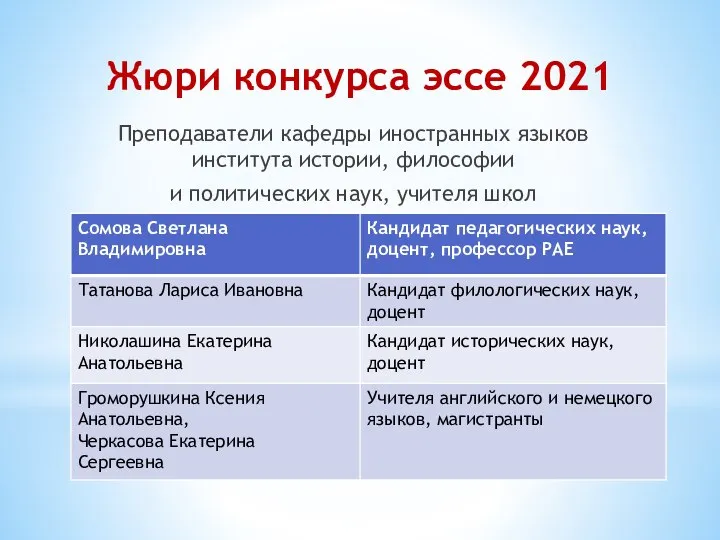 Жюри конкурса эссе 2021 Преподаватели кафедры иностранных языков института истории, философии и политических наук, учителя школ