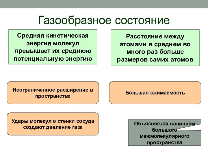 Газообразное состояние Неограниченное расширение в пространстве Большая сжимаемость Объясняется наличием большого межмолекулярного