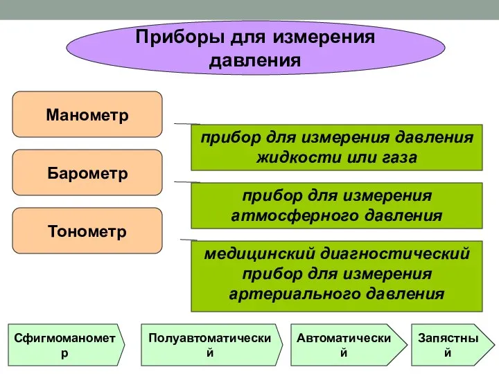 Приборы для измерения давления Манометр Барометр Тонометр прибор для измерения давления жидкости