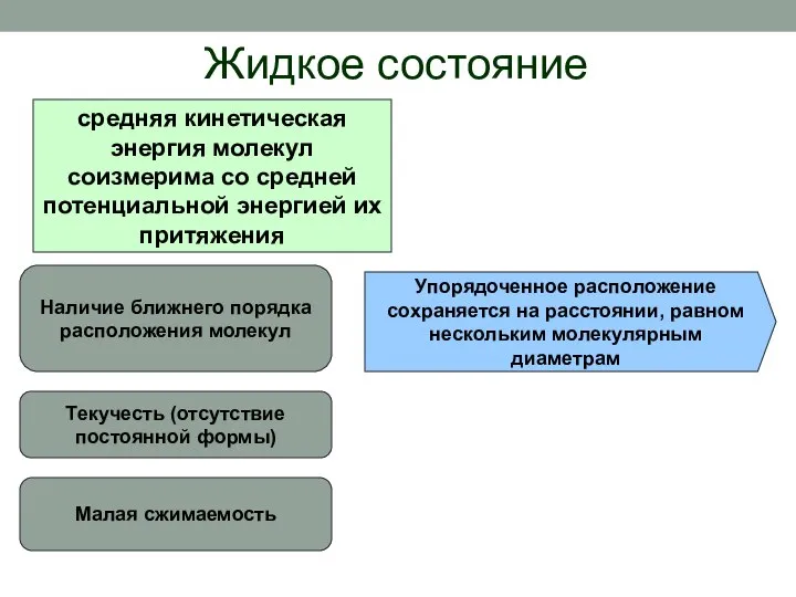 Жидкое состояние Наличие ближнего порядка расположения молекул Упорядоченное расположение сохраняется на расстоянии,