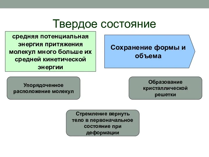 Твердое состояние Упорядоченное расположение молекул Образование кристаллической решетки Стремление вернуть тело в