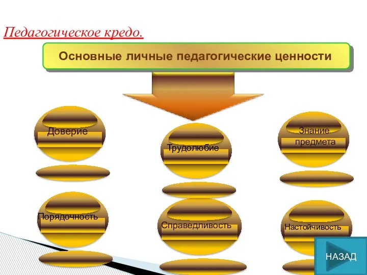 Доверие Справедливость Знание предмета Педагогическое кредо. Основные личные педагогические ценности Порядочность Настойчивость Трудолюбие НАЗАД