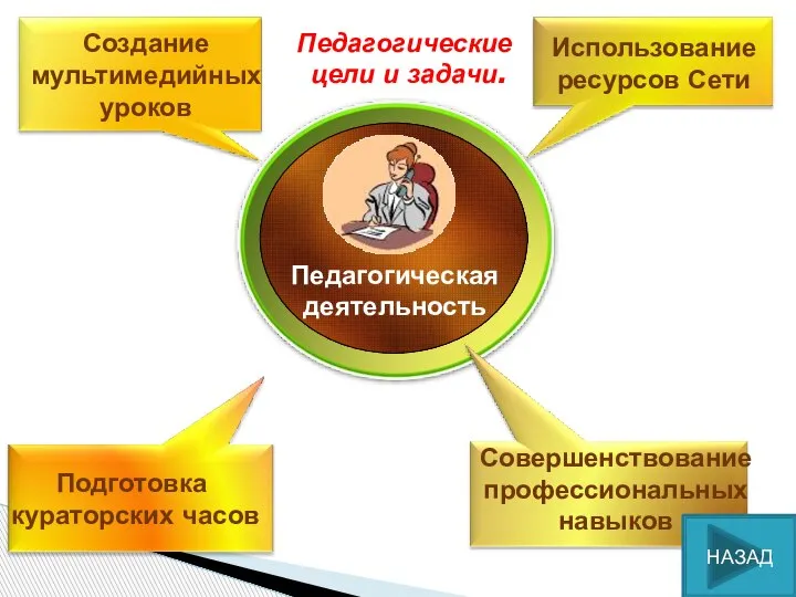 Педагогическая деятельность Педагогические цели и задачи. НАЗАД