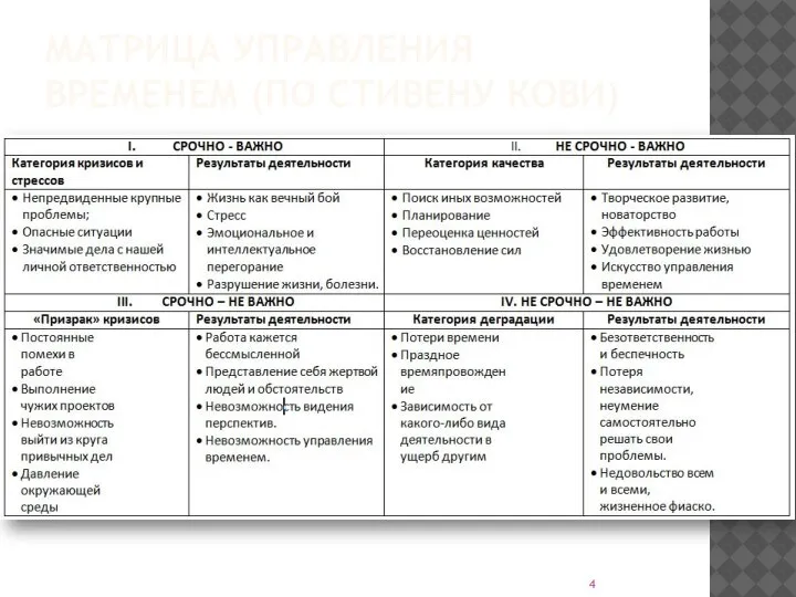 МАТРИЦА УПРАВЛЕНИЯ ВРЕМЕНЕМ (ПО СТИВЕНУ КОВИ)