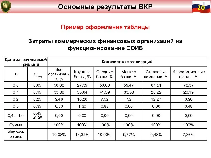 Пример оформления таблицы Затраты коммерческих финансовых организаций на функционирование СОИБ