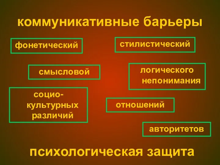 коммуникативные барьеры фонетический смысловой стилистический логического непонимания социо- культурных различий отношений авторитетов психологическая защита