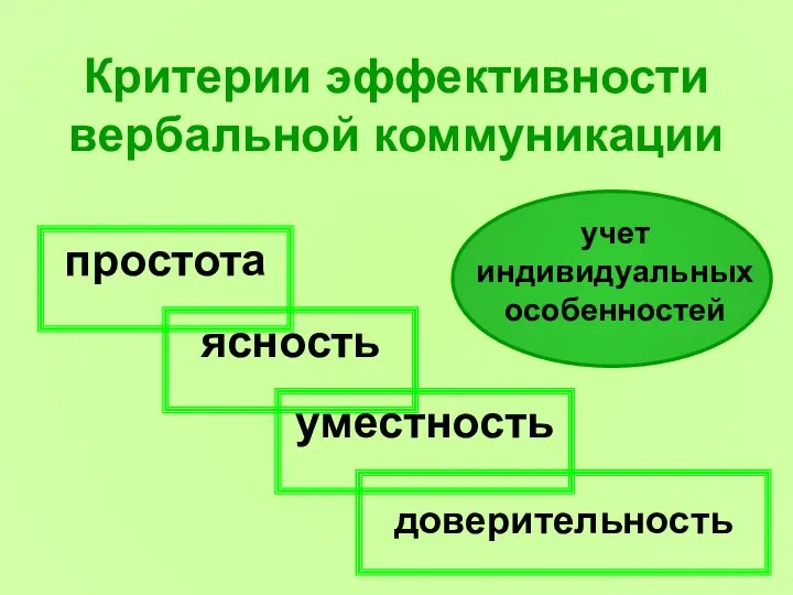 Критерии эффективности вербальной коммуникации простота ясность уместность доверительность учет индивидуальных особенностей