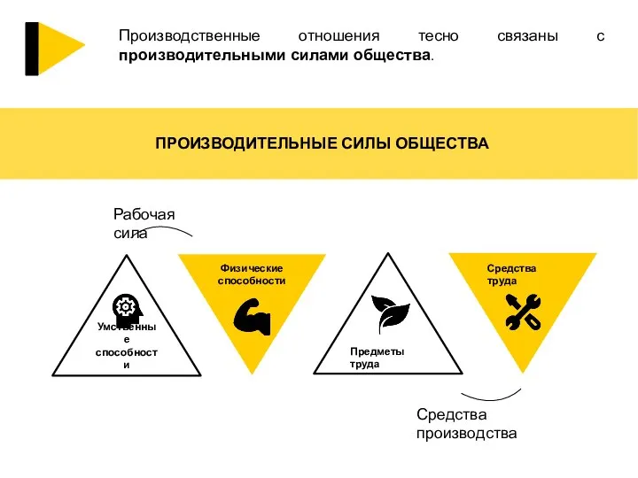 Производственные отношения тесно связаны с производительными силами общества. ПРОИЗВОДИТЕЛЬНЫЕ СИЛЫ ОБЩЕСТВА Умственные