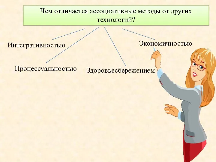 Чем отличается ассоциативные методы от других технологий? Интегративностью Экономичностью Процессуальностью Здоровьесбережением