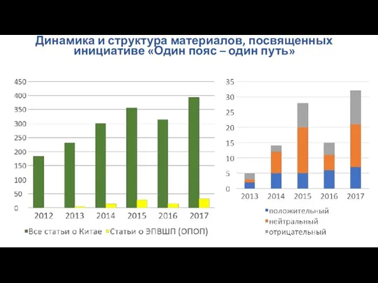 Динамика и структура материалов, посвященных инициативе «Один пояс – один путь»