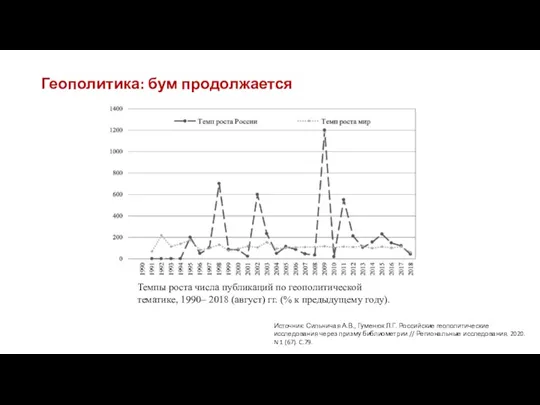 Геополитика: бум продолжается Темпы роста числа публикаций по геополитической тематике, 1990– 2018