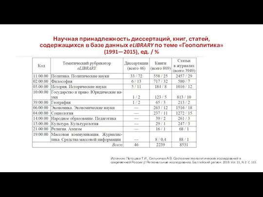 Научная принадлежность диссертаций, книг, статей, содержащихся в базе данных eLIBRARY по теме