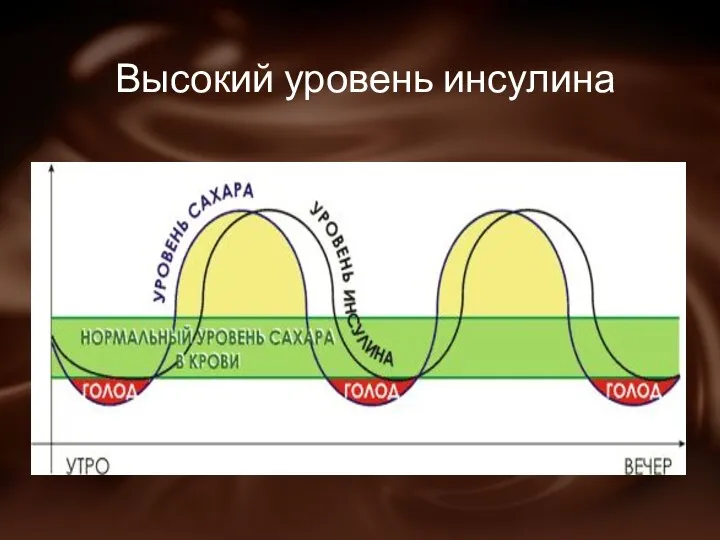 Высокий уровень инсулина