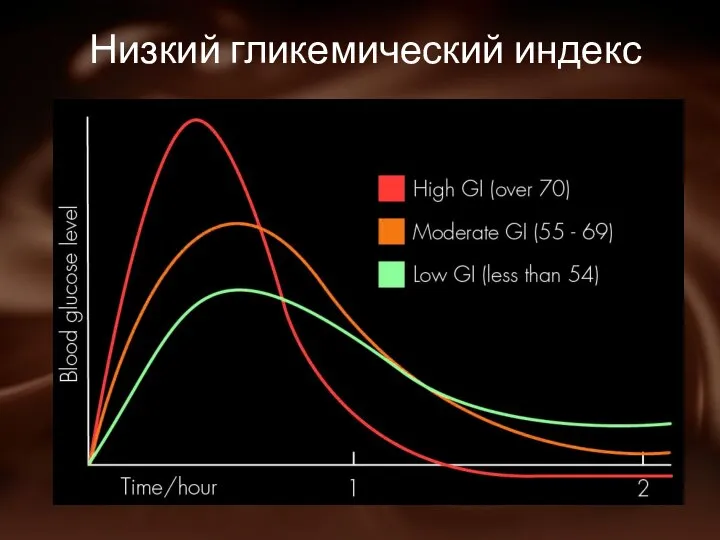 Низкий гликемический индекс