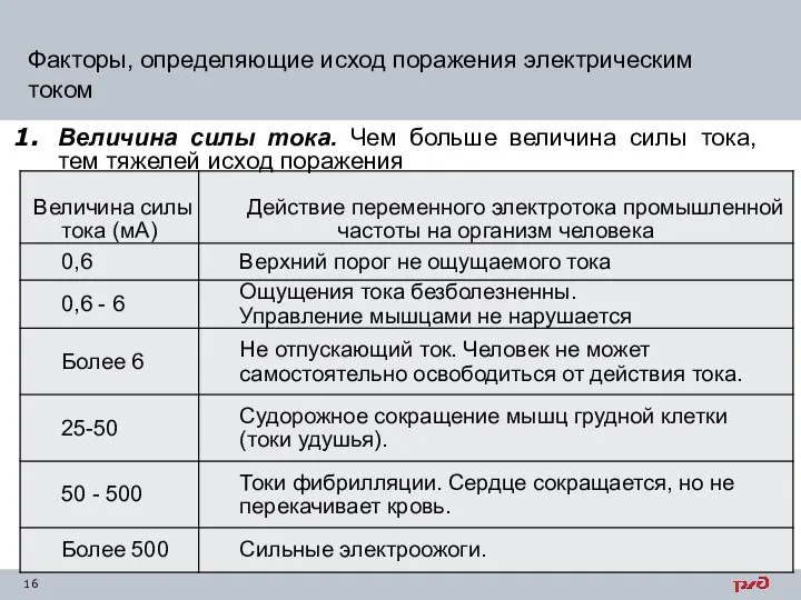 Факторы, определяющие исход поражения электрическим током Величина силы тока. Чем больше величина