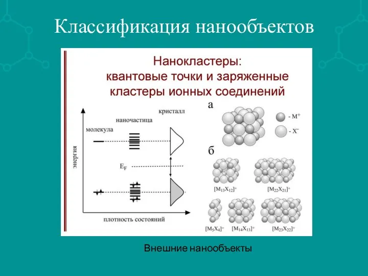 Классификация нанообъектов Внешние нанообъекты