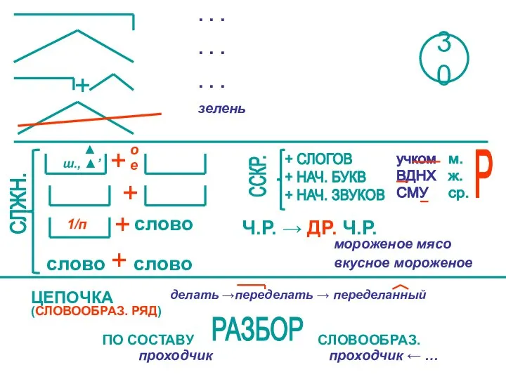 + + + + о е 1/п слово слово + слово ▲