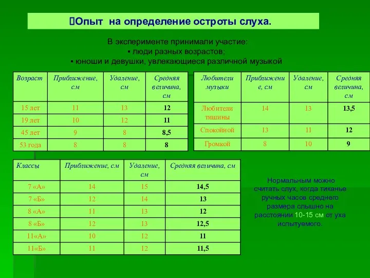 Опыт на определение остроты слуха. В эксперименте принимали участие: люди разных возрастов;