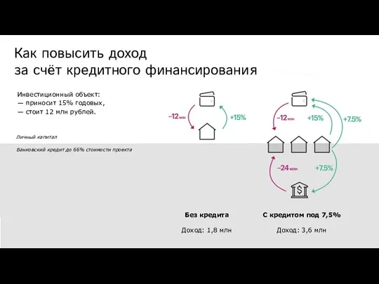 Как повысить доход за счёт кредитного финансирования Личный капитал Банковский кредит до