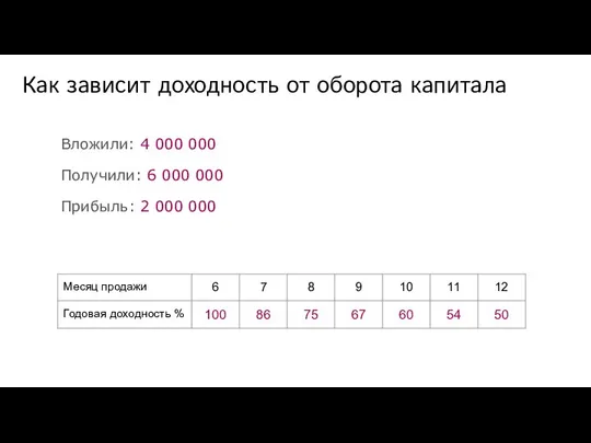 Вложили: 4 000 000 Получили: 6 000 000 Прибыль: 2 000 000