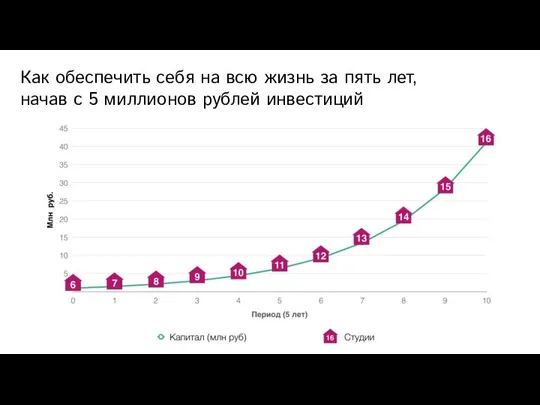 Как обеспечить себя на всю жизнь за пять лет, начав с 5 миллионов рублей инвестиций