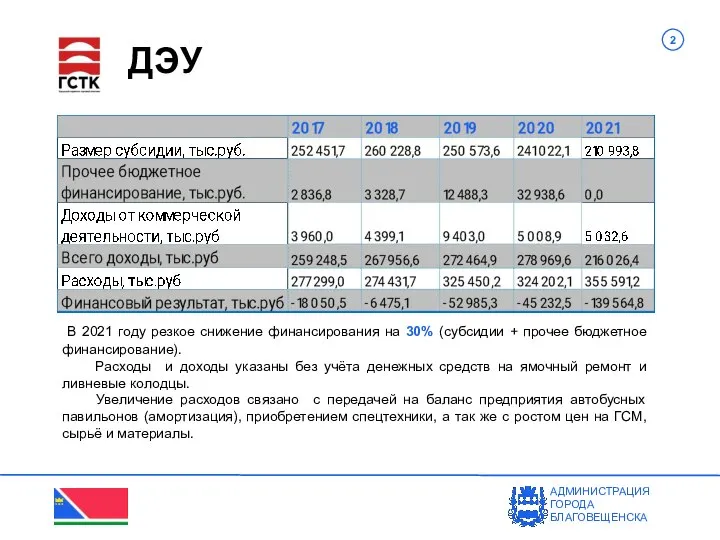 АДМИНИСТРАЦИЯ ГОРОДА БЛАГОВЕЩЕНСКА ДЭУ В 2021 году резкое снижение финансирования на 30%