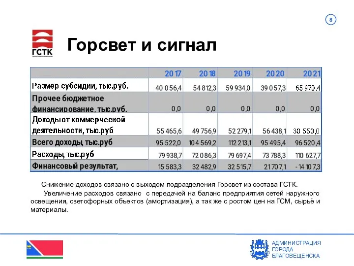 АДМИНИСТРАЦИЯ ГОРОДА БЛАГОВЕЩЕНСКА Горсвет и сигнал Снижение доходов связано с выходом подразделения