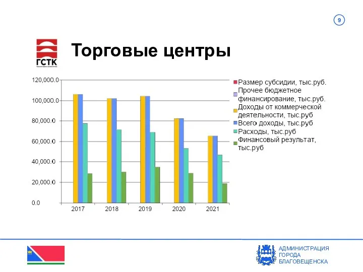 АДМИНИСТРАЦИЯ ГОРОДА БЛАГОВЕЩЕНСКА Торговые центры