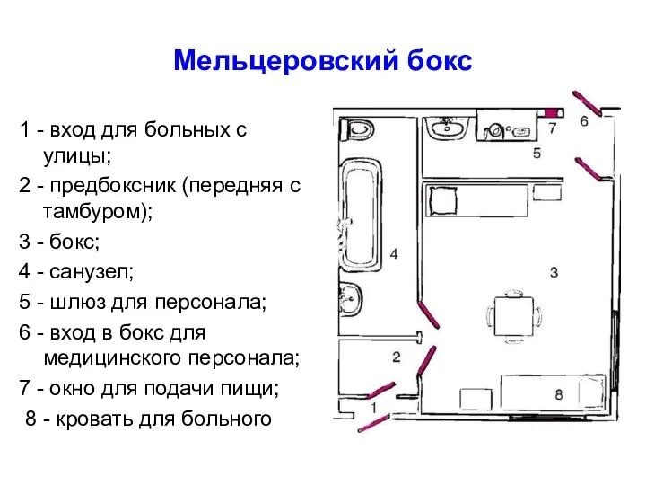 Мельцеровский бокс 1 - вход для больных с улицы; 2 - предбоксник