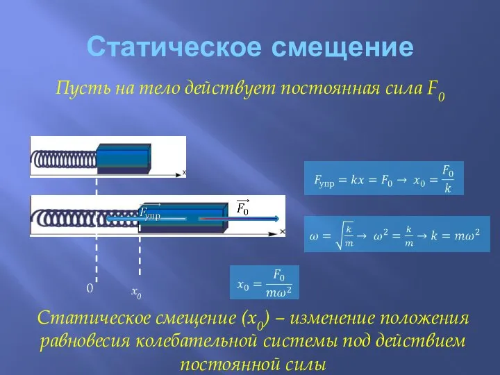 Статическое смещение Пусть на тело действует постоянная сила F0 0 x0 Статическое