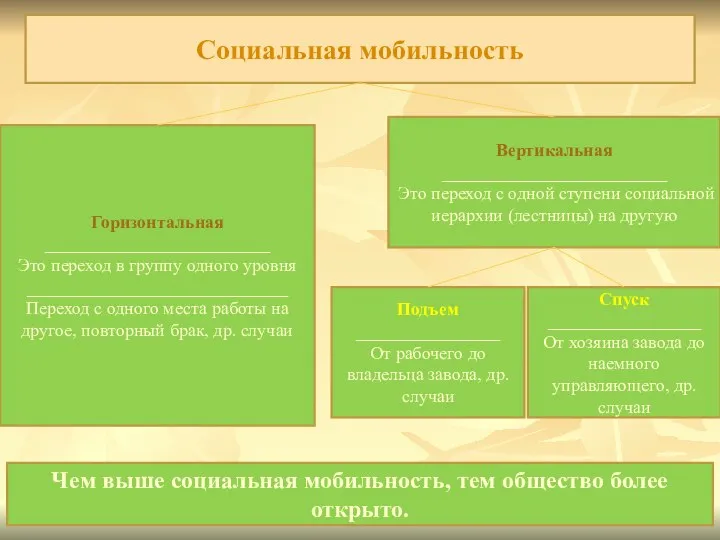 Социальная мобильность Горизонтальная _________________________ Это переход в группу одного уровня _____________________________ Переход