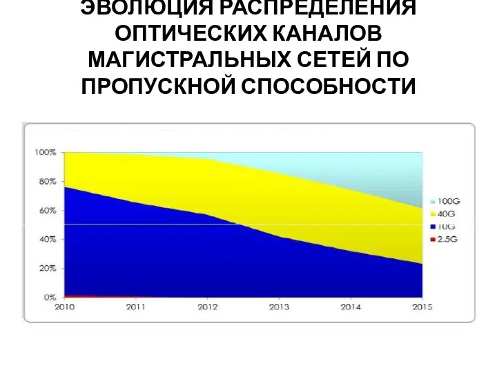 ЭВОЛЮЦИЯ РАСПРЕДЕЛЕНИЯ ОПТИЧЕСКИХ КАНАЛОВ МАГИСТРАЛЬНЫХ СЕТЕЙ ПО ПРОПУСКНОЙ СПОСОБНОСТИ