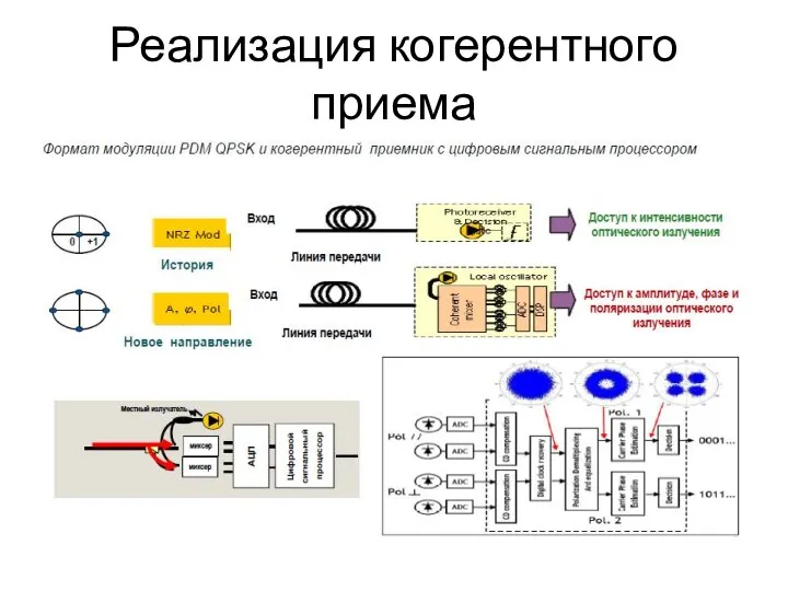 Реализация когерентного приема