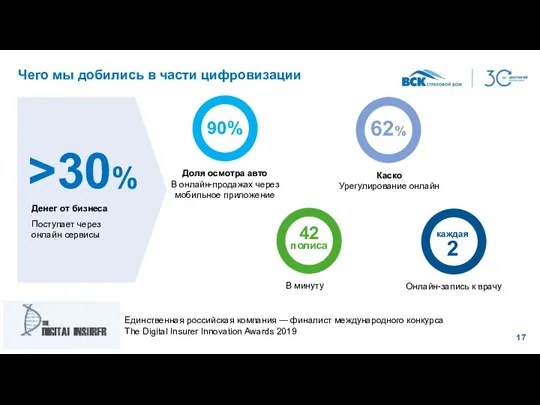 Чего мы добились в части цифровизации 17 Доля осмотра авто В онлайн-продажах