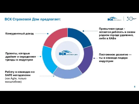 ВСК Страховой Дом предлагает: Конкурентный доход Работу в командах по SAFE методологии