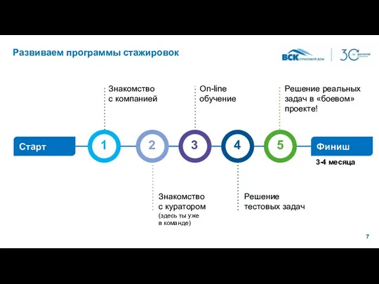 Развиваем программы стажировок Знакомство с компанией Знакомство с куратором (здесь ты уже