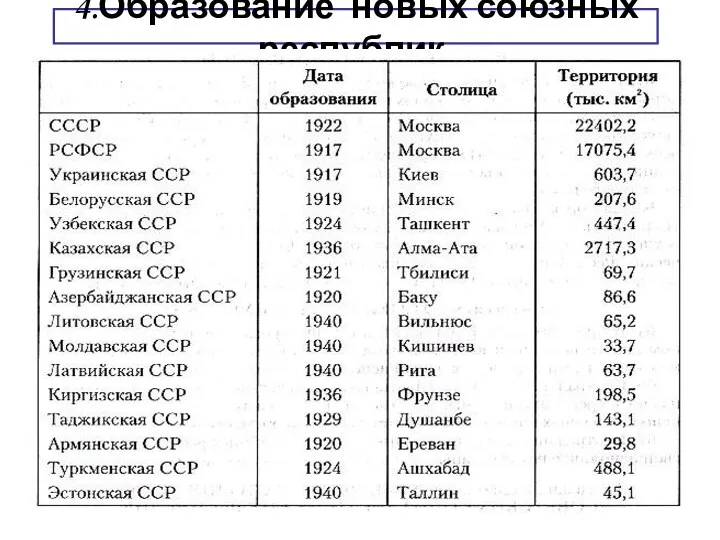 4.Образование новых союзных республик.