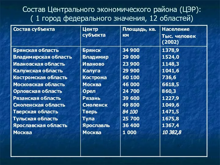 Состав Центрального экономического района (ЦЭР): ( 1 город федерального значения, 12 областей)