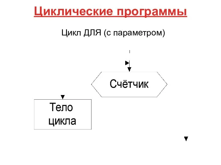 Циклические программы Цикл ДЛЯ (с параметром)