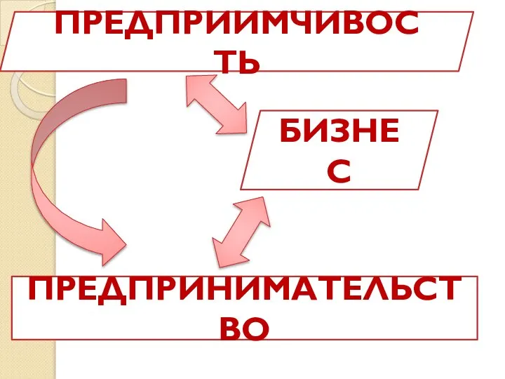 БИЗНЕС ПРЕДПРИИМЧИВОСТЬ ПРЕДПРИНИМАТЕЛЬСТВО